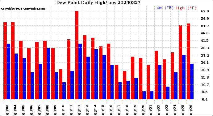 Milwaukee Weather Dew Point<br>Daily High/Low