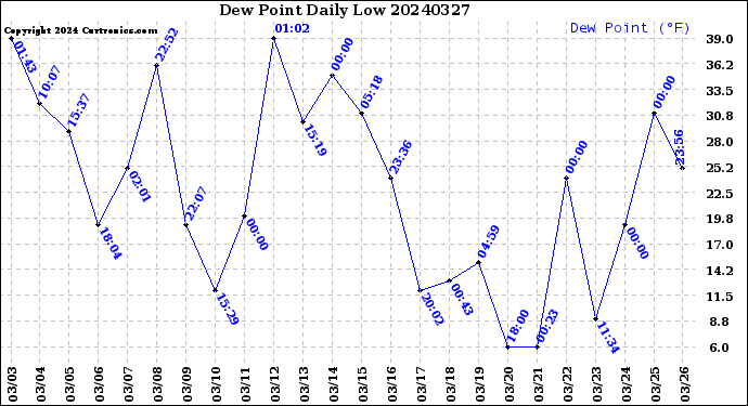 Milwaukee Weather Dew Point<br>Daily Low