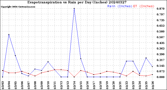 Milwaukee Weather Evapotranspiration<br>vs Rain per Day<br>(Inches)