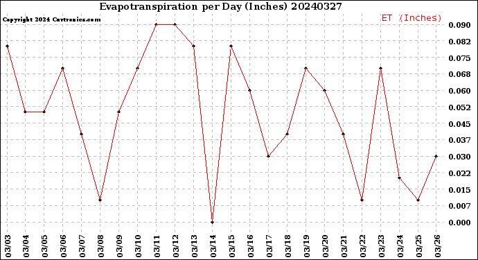 Milwaukee Weather Evapotranspiration<br>per Day (Inches)