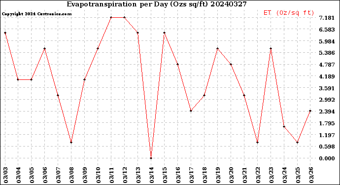 Milwaukee Weather Evapotranspiration<br>per Day (Ozs sq/ft)