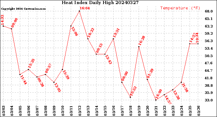 Milwaukee Weather Heat Index<br>Daily High