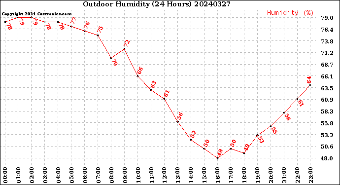 Milwaukee Weather Outdoor Humidity<br>(24 Hours)