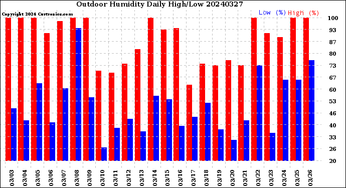 Milwaukee Weather Outdoor Humidity<br>Daily High/Low