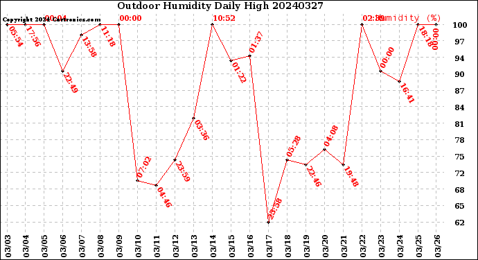 Milwaukee Weather Outdoor Humidity<br>Daily High