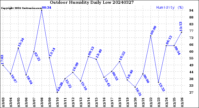 Milwaukee Weather Outdoor Humidity<br>Daily Low
