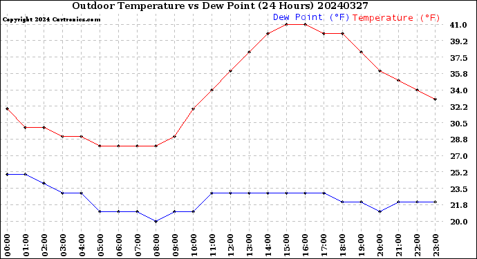 Milwaukee Weather Outdoor Temperature<br>vs Dew Point<br>(24 Hours)