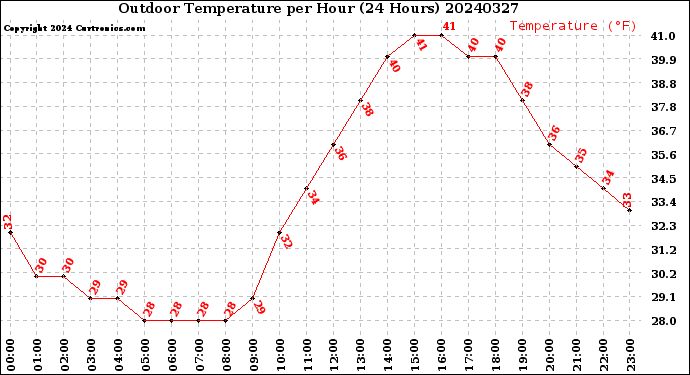Milwaukee Weather Outdoor Temperature<br>per Hour<br>(24 Hours)