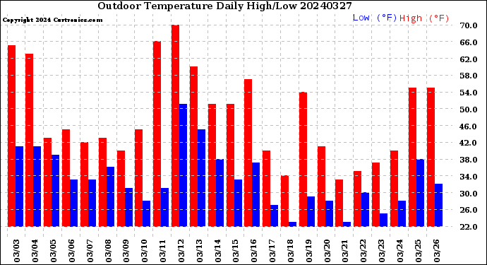 Milwaukee Weather Outdoor Temperature<br>Daily High/Low