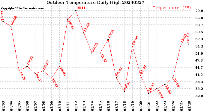 Milwaukee Weather Outdoor Temperature<br>Daily High