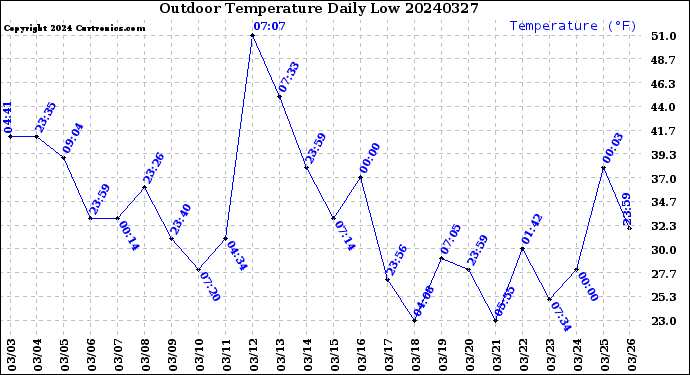 Milwaukee Weather Outdoor Temperature<br>Daily Low