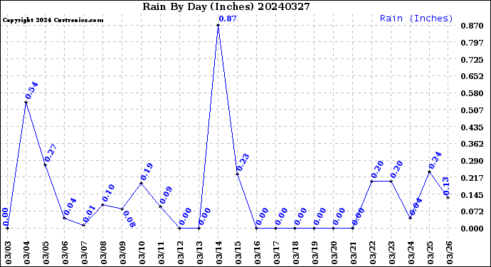 Milwaukee Weather Rain<br>By Day<br>(Inches)