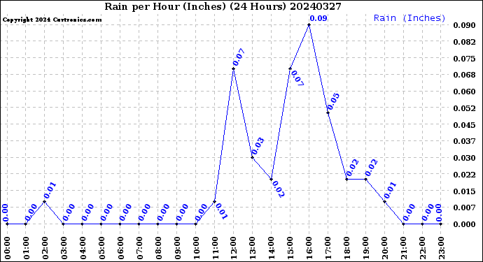Milwaukee Weather Rain<br>per Hour<br>(Inches)<br>(24 Hours)