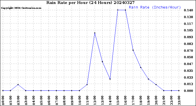 Milwaukee Weather Rain Rate<br>per Hour<br>(24 Hours)