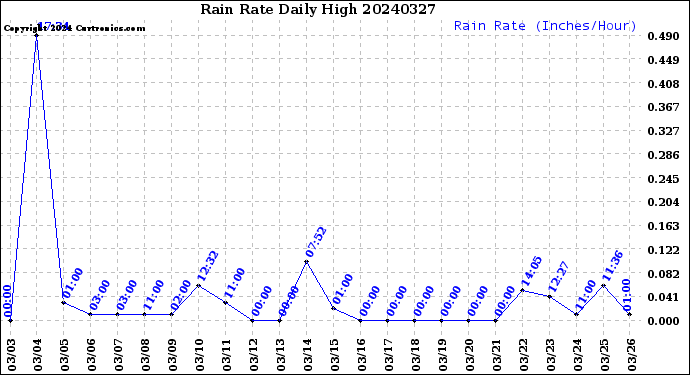 Milwaukee Weather Rain Rate<br>Daily High