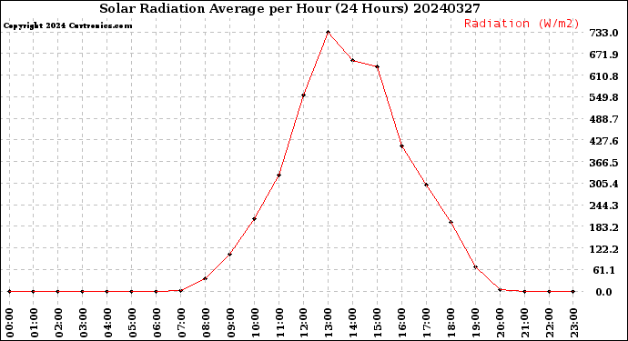 Milwaukee Weather Solar Radiation Average<br>per Hour<br>(24 Hours)