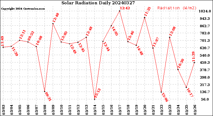 Milwaukee Weather Solar Radiation<br>Daily