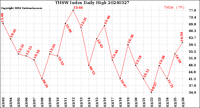 Milwaukee Weather THSW Index<br>Daily High