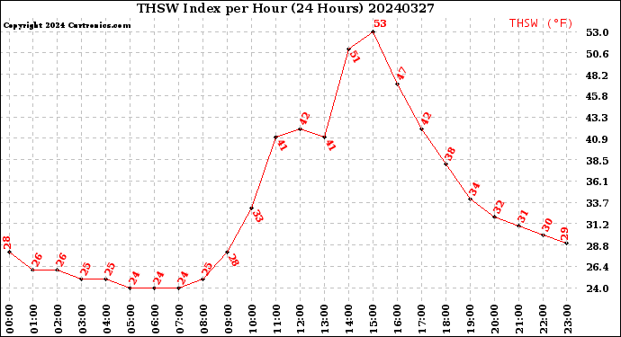 Milwaukee Weather THSW Index<br>per Hour<br>(24 Hours)