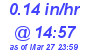 Milwaukee Weather Rain Rate Today