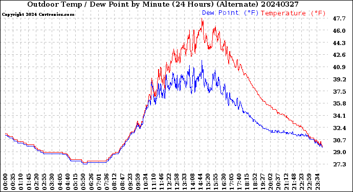 Milwaukee Weather Outdoor Temp / Dew Point<br>by Minute<br>(24 Hours) (Alternate)