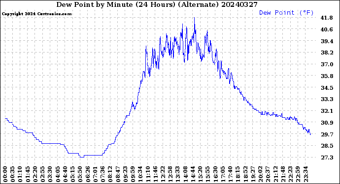 Milwaukee Weather Dew Point<br>by Minute<br>(24 Hours) (Alternate)