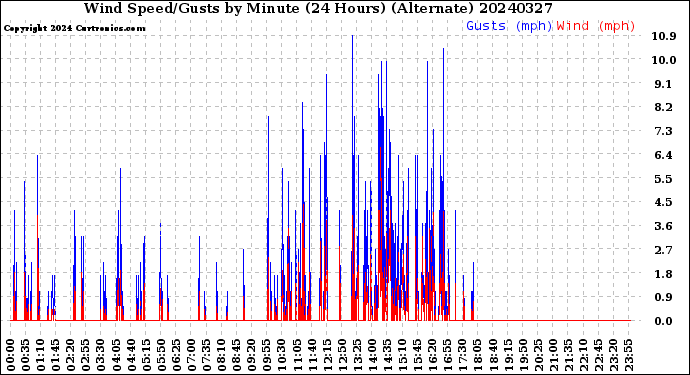 Milwaukee Weather Wind Speed/Gusts<br>by Minute<br>(24 Hours) (Alternate)