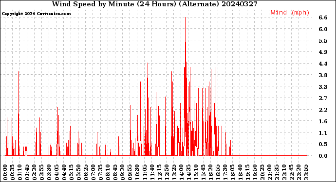 Milwaukee Weather Wind Speed<br>by Minute<br>(24 Hours) (Alternate)