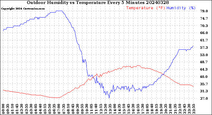 Milwaukee Weather Outdoor Humidity<br>vs Temperature<br>Every 5 Minutes