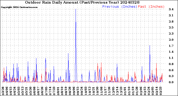 Milwaukee Weather Outdoor Rain<br>Daily Amount<br>(Past/Previous Year)