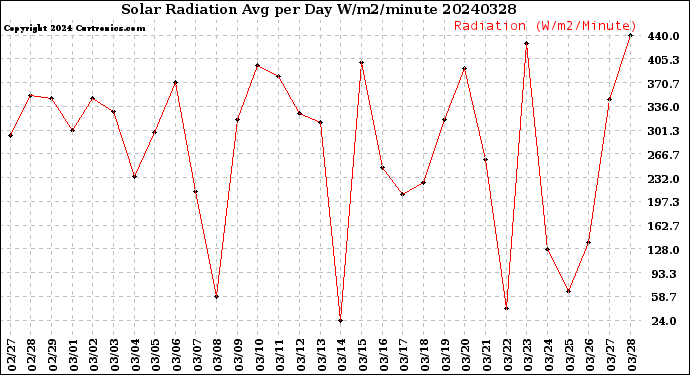 Milwaukee Weather Solar Radiation<br>Avg per Day W/m2/minute