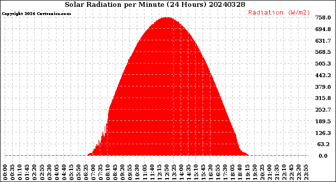Milwaukee Weather Solar Radiation<br>per Minute<br>(24 Hours)