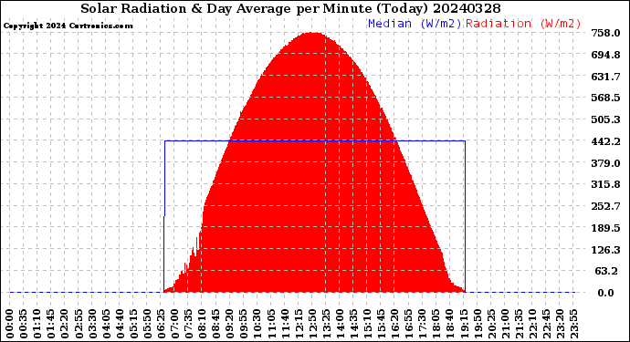 Milwaukee Weather Solar Radiation<br>& Day Average<br>per Minute<br>(Today)