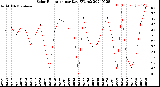 Milwaukee Weather Solar Radiation<br>per Day KW/m2