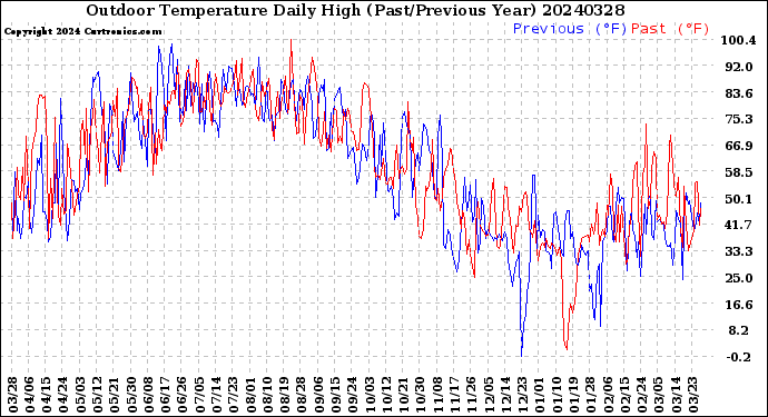 Milwaukee Weather Outdoor Temperature<br>Daily High<br>(Past/Previous Year)