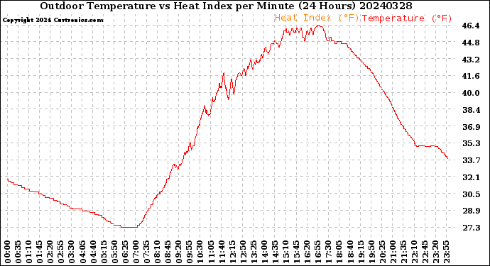 Milwaukee Weather Outdoor Temperature<br>vs Heat Index<br>per Minute<br>(24 Hours)