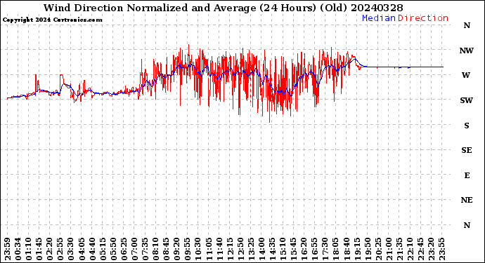 Milwaukee Weather Wind Direction<br>Normalized and Average<br>(24 Hours) (Old)