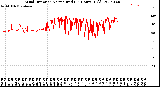 Milwaukee Weather Wind Direction<br>Normalized<br>(24 Hours) (Old)