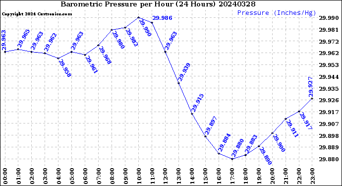 Milwaukee Weather Barometric Pressure<br>per Hour<br>(24 Hours)