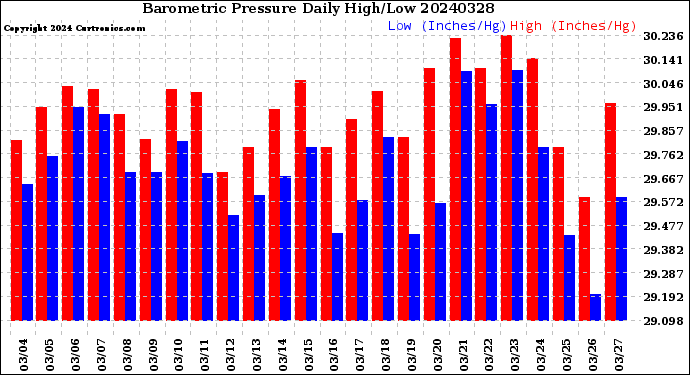 Milwaukee Weather Barometric Pressure<br>Daily High/Low