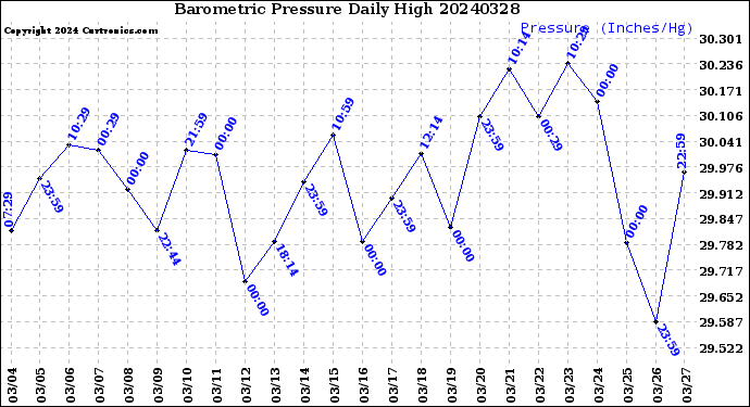 Milwaukee Weather Barometric Pressure<br>Daily High