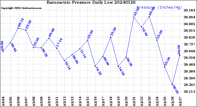 Milwaukee Weather Barometric Pressure<br>Daily Low