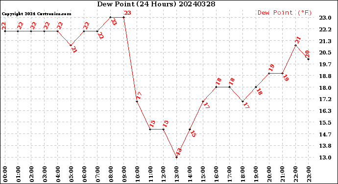 Milwaukee Weather Dew Point<br>(24 Hours)