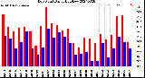 Milwaukee Weather Dew Point<br>Daily High/Low