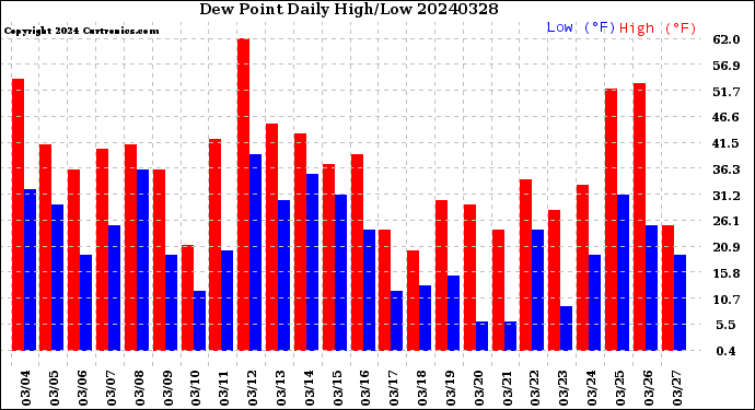 Milwaukee Weather Dew Point<br>Daily High/Low