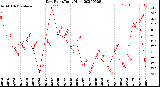 Milwaukee Weather Dew Point<br>Daily High