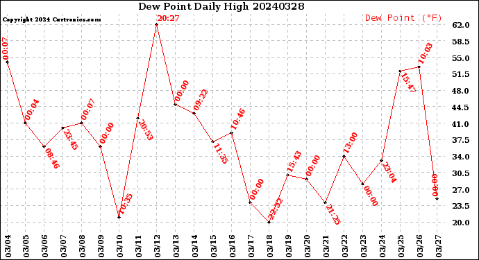 Milwaukee Weather Dew Point<br>Daily High