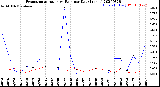 Milwaukee Weather Evapotranspiration<br>vs Rain per Day<br>(Inches)