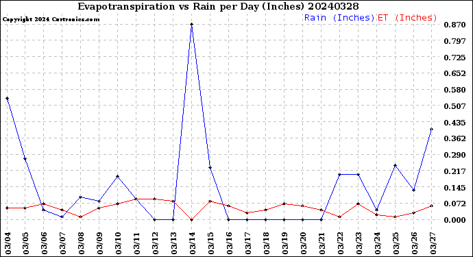 Milwaukee Weather Evapotranspiration<br>vs Rain per Day<br>(Inches)