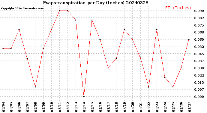 Milwaukee Weather Evapotranspiration<br>per Day (Inches)